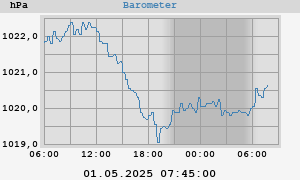barometer