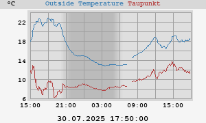 temperatures